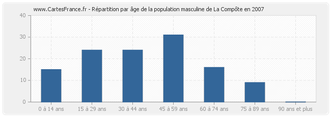 Répartition par âge de la population masculine de La Compôte en 2007